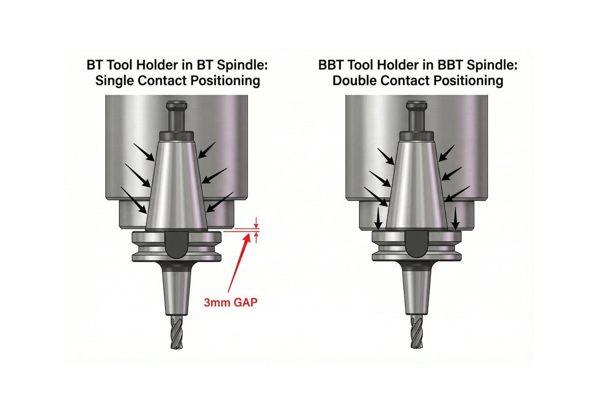 What's a BBT shrink-fit tool holder?